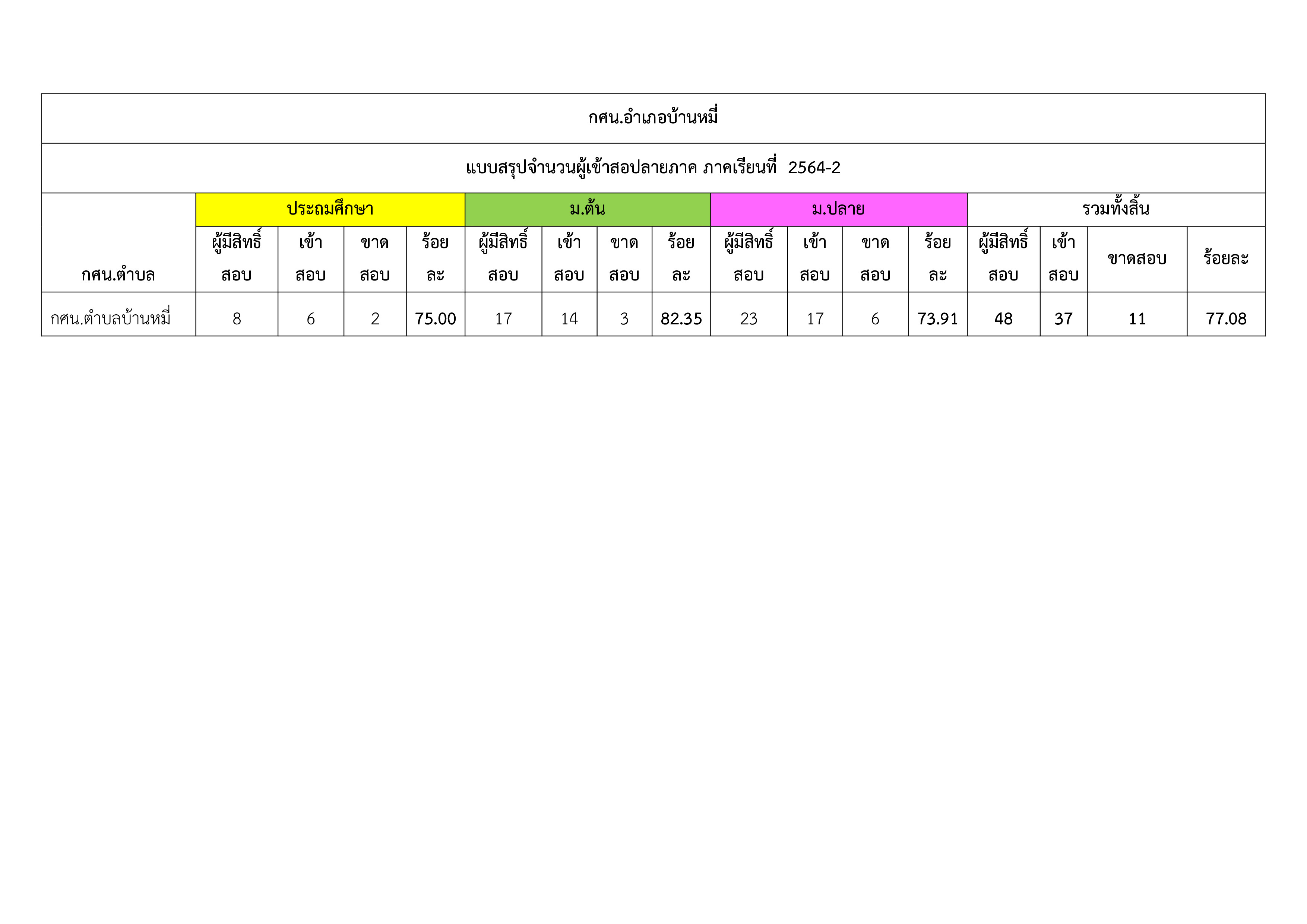 ยอดผู้เข้าสอบปลายภาค 2 2564